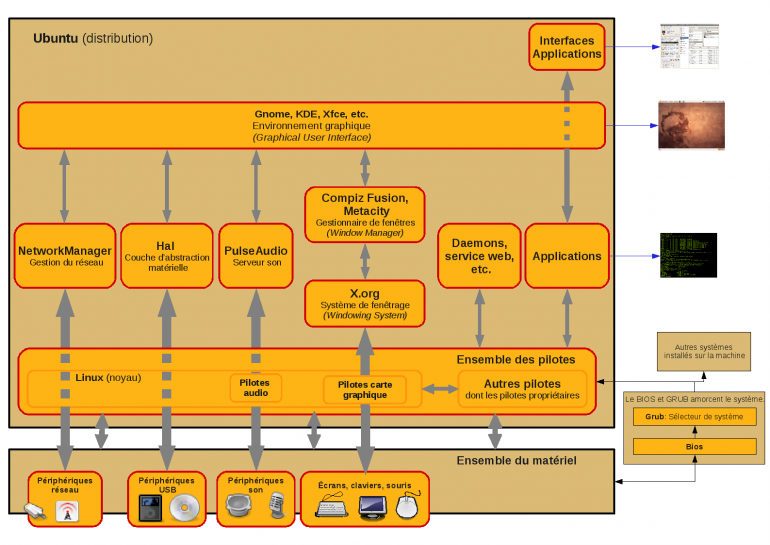 Synoptique non officiel du fonctionnement d'Ubuntu