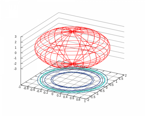 Gnuplot une ellipsoïde