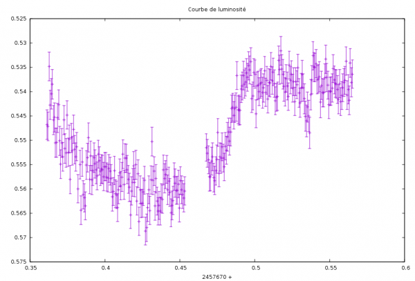 Courbe de Luminosité d'un transit d'une exoplanète devant son étoile.