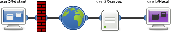 userD@distant et userL@local ne sont pas accessibles depuis l'extérieur