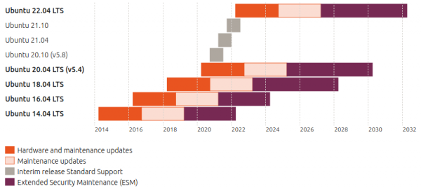  Les versions LTS d'Ubuntu sont maintenues durant cinq ans, alors que les versions non-LTS sont maintenues pendant 9 mois.